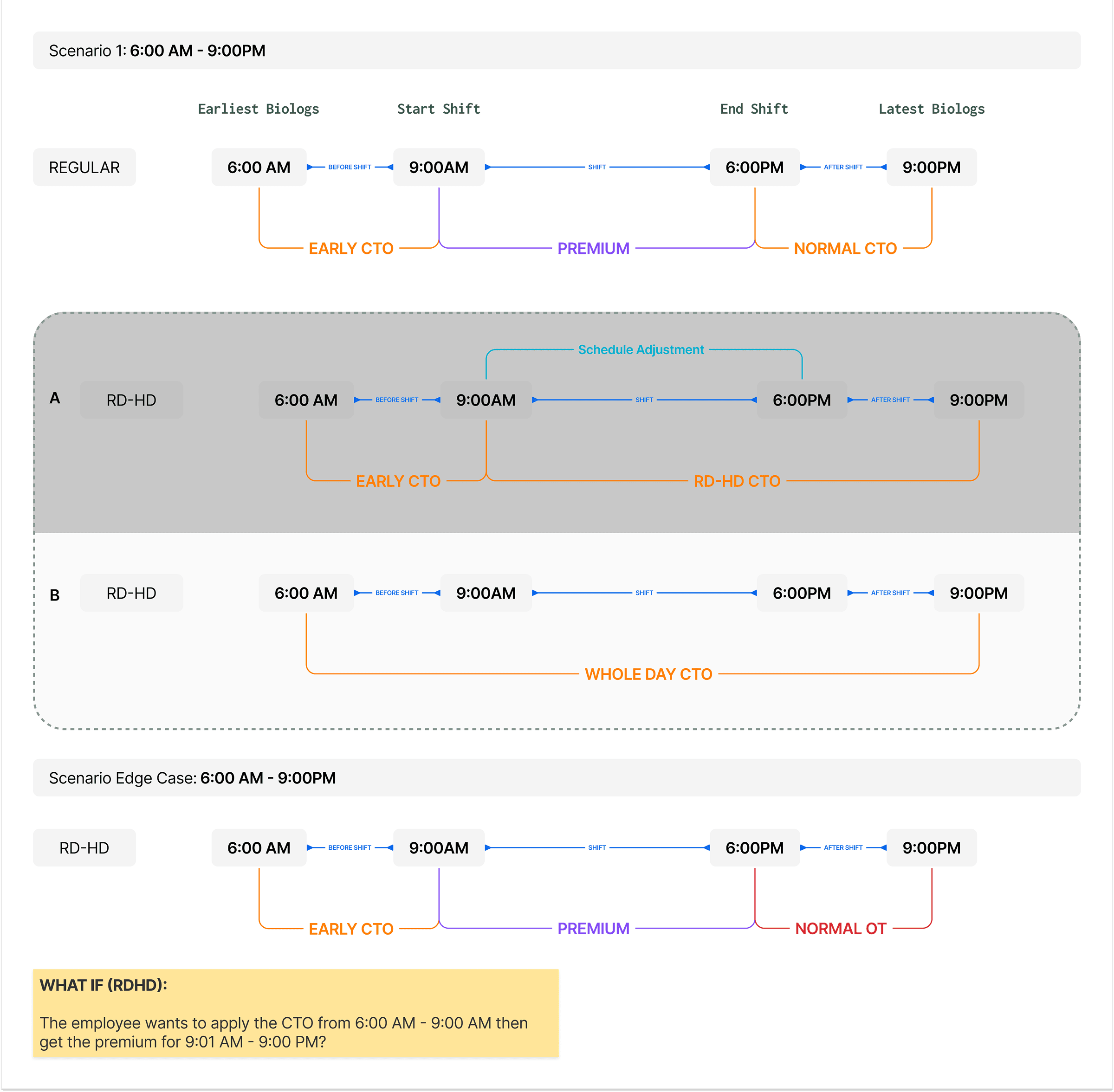 CTO Time Mapping
